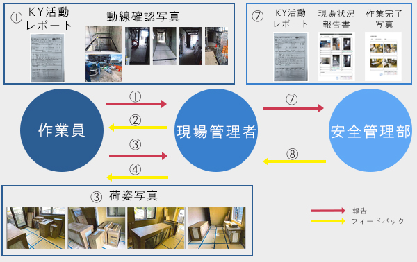 揚重作業の安全対策 意識は高く持つ ケイ マックスブログ Kmax Blog